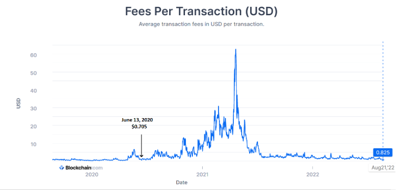 Bitcoin ağında ortalama işlem ücreti 1 doların altına indi